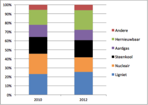 Fig. 1: Evolutie van de brandstoffen voor elektriciteitsproductie in Duitsland (bron: data van BDEW)