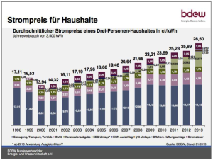 De evolutie van de elektriciteitsprijs voor een gemiddeld huishouden in Duitsland (bron: BDEW)