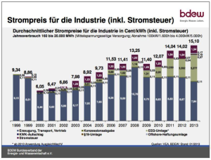 De evolutie van de elektriciteitsprijs voor een industriële consument in Duitsland (bron: BDEW)