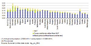 Elektriciteitsprijzen voor huishoudens in Europa tijdens de tweede helft van 2011 in euro per kWh (bron: Eurostat)