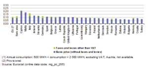 Elektriciteitsprijzen voor industriële consumenten in Europa tijdens de tweede helft van 2011 in euro per kWh (bron: Eurostat)