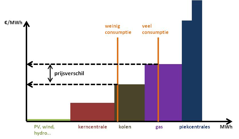 Figuur 1: merit order model voor elektriciteitsaanbod