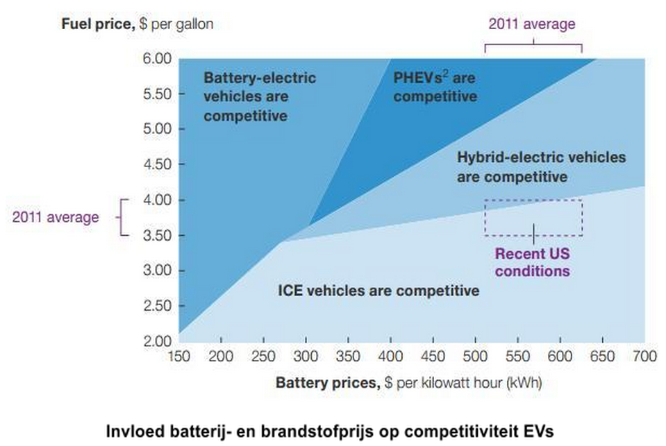 Invloed batterij-en brandstofprijs op competititiviteit EVs