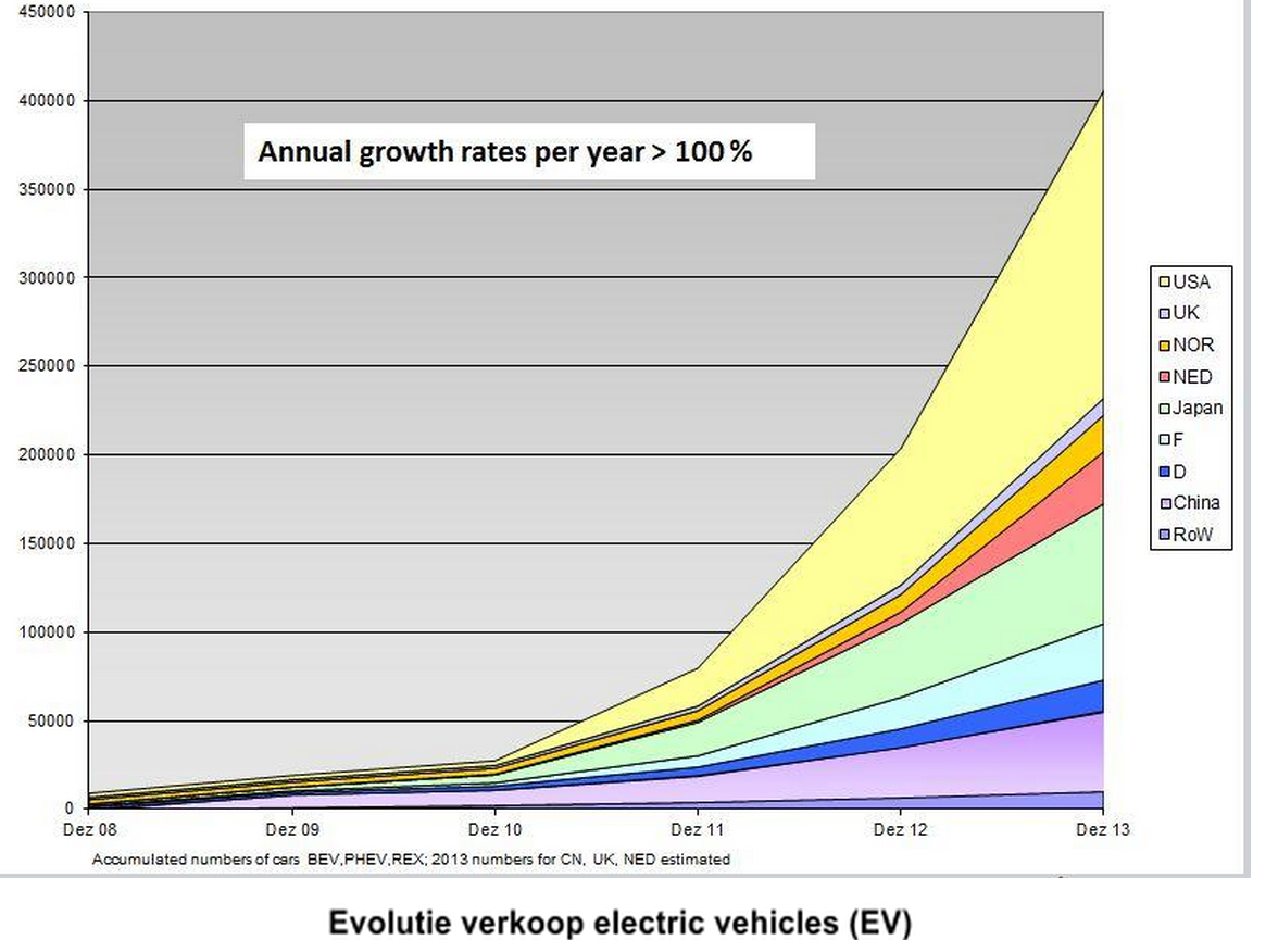 evolutie verkoop electric vehicles
