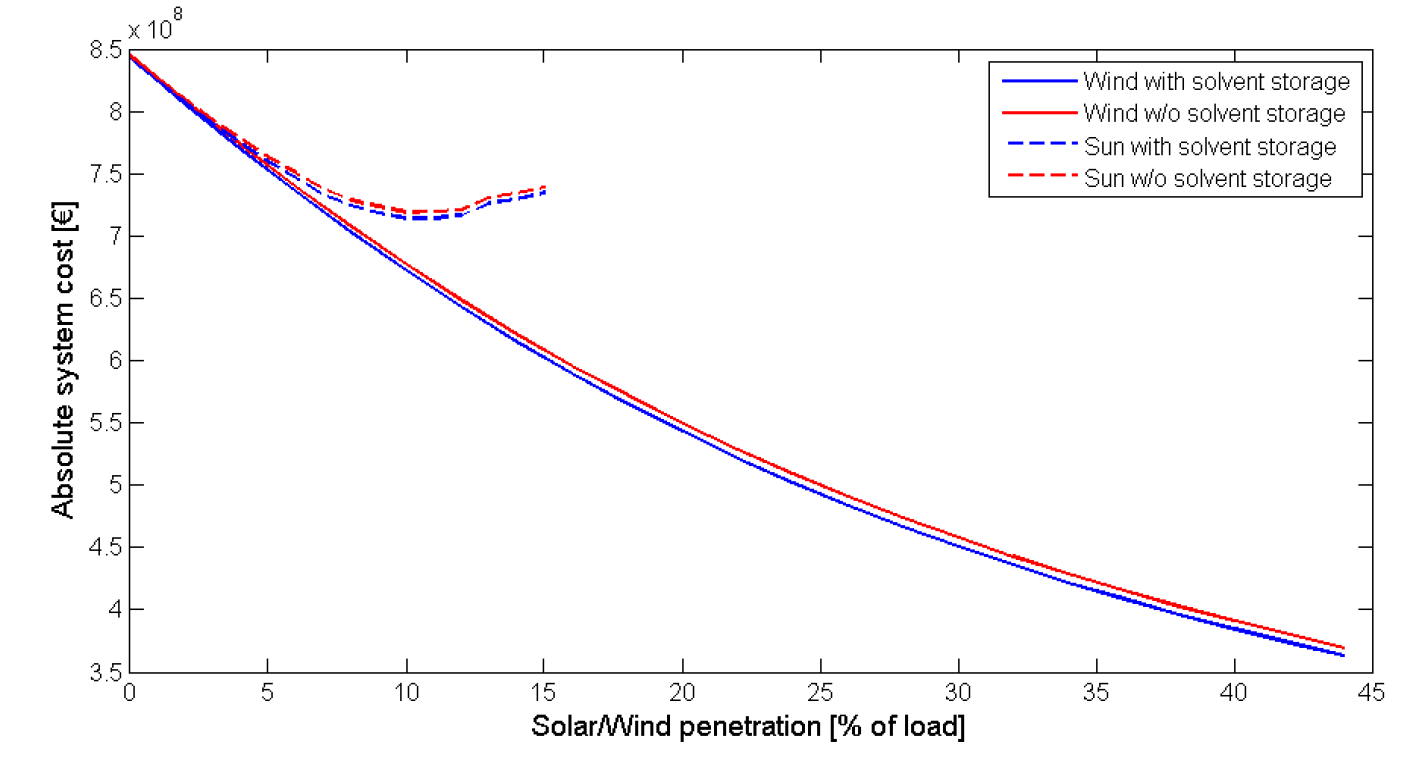 Solventopslag verlaagt duidelijk de totale systeemkost in een systeem met fluctuerende hernieuwbare energie. In het geval van toenemende penetratie van wind is het effect nog meer uitgesproken.