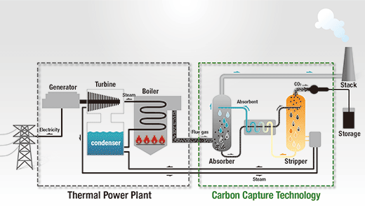 De koolstofafvangtechnologie sluit in het geval van post-combustion op de uitlaat van de klassieke thermische centrale aan. Het solvent kan tijdelijk opgeslagen worden voordat CO2 met warmte onttrokken wordt in de stripper. 
